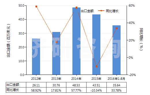 2012-2016年8月中國其他人造蠟及調(diào)制蠟(HS34049000)出口總額及增速統(tǒng)計